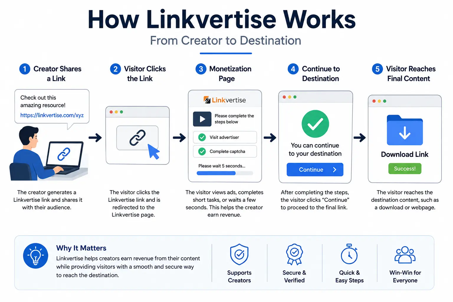 Linkvertise Bypass